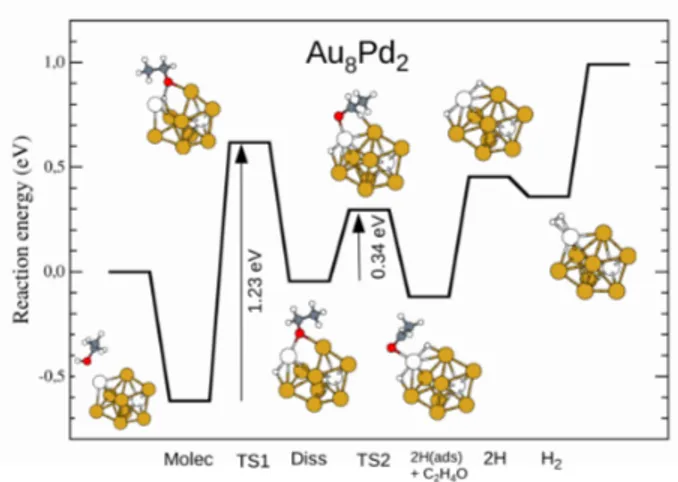 FIG. 7. Energy profile of ethanol dehydrogenation reaction at a Au 9 Pd 1 cluster.