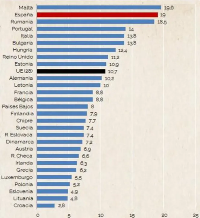 Gráfico 6: Abandono temprano de la Educación en la Unión Europea. 