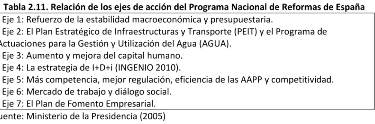 Tabla 2.11. Relación de los ejes de acción del Programa Nacional de Reformas de España 