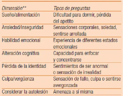 Tabla 2. Dimensiones y tipos de preguntas a realizar en la PDSS de Beck. 
