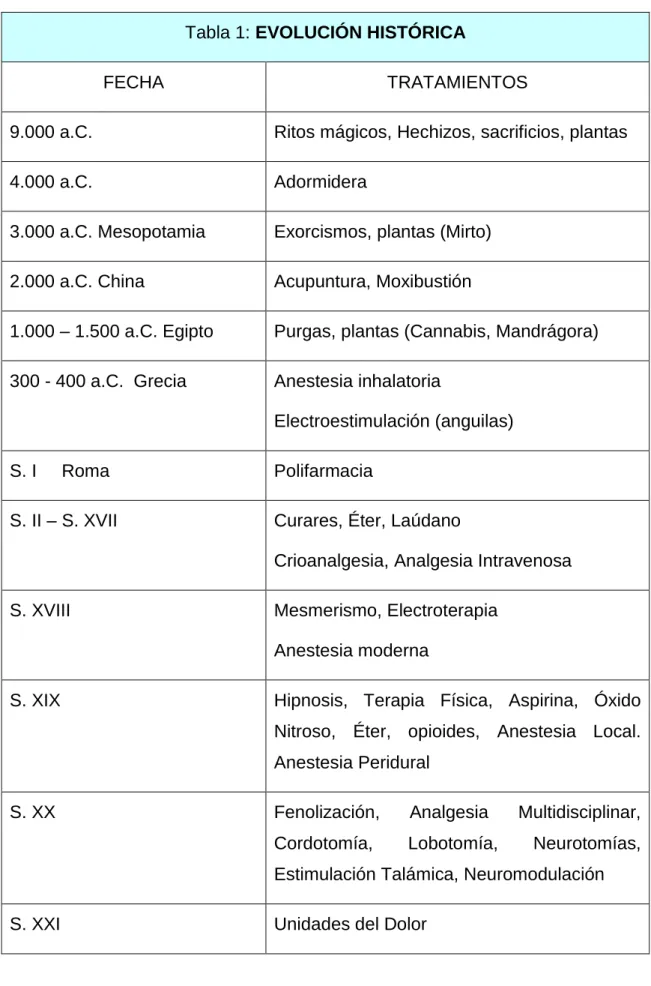 Tabla 1: EVOLUCIÓN HISTÓRICA  
