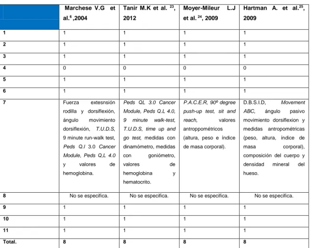 Tabla 2: Resultados escala CASPe 22 . Fuente: Elaboración propia.   Marchese  V.G    et  al