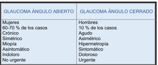 Tabla 1.- Características del Glaucoma  Elaboración propia 