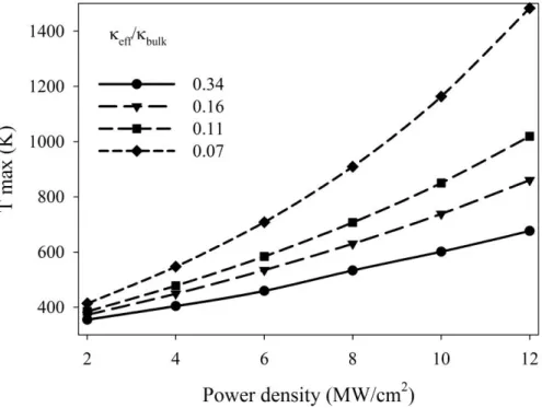 Fig. 3. Maximum temperature in the laser diode in terms of the dissipated power density in the QW for different  eff/bulk ratios
