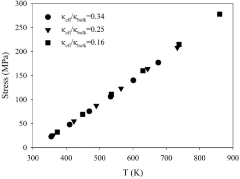 Fig.  4.  Maximum  shear  stress  versus  QW  peak  temperature  for  different  thermal  conductivity  ratios  and  absorbed power densities (between 2 and 12 MW/cm2, with a 2 MW/cm 2  step size)