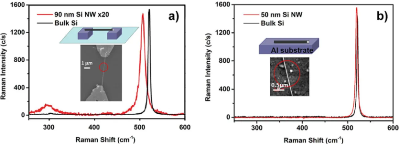 Figure 1. a) Raman spectra of a free standing Si NW and a bare Si bulk substrate, (b) Raman spectra of a Si NW deposited on a metallic substrate and a  bare Si bulk substrate