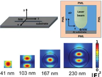 Figure 3. Calculated electromagnetic field intensity distribution inside an  SiGe NW (50 nm diameter) as a function of the Ge content (%) for an  excitation wavelength of 532 nm (upper panel)