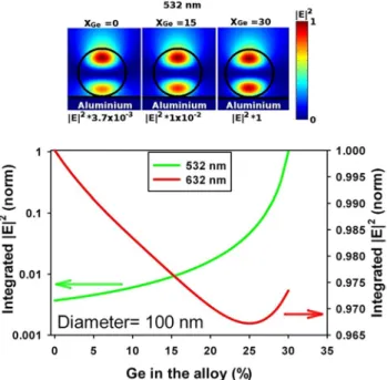 Figure 5. a) AFM image of a SiGe NW (85 nm diameter). The three circles  correspond to the transversal positions of the laser beam