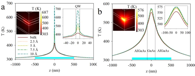 Figure 1. Temperature profiles across the growth (z) direction for the studied devices: (a) GRINSCH-QW laser  under a 6 MW/cm 2  local heat source, the profiles are calculated for bulk thermal conductivity and for interface 