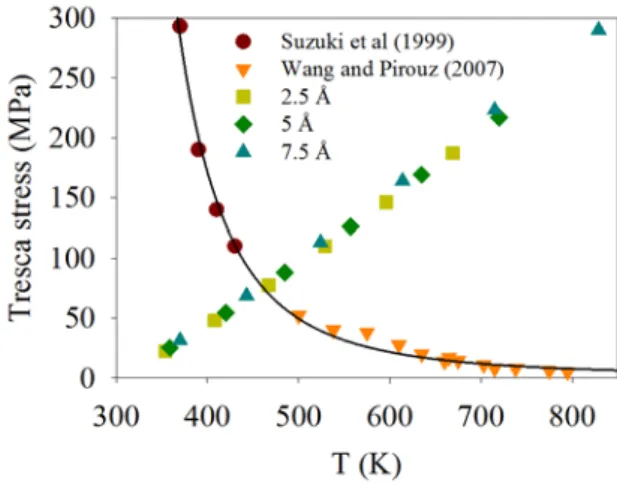 Figure 3. Experimental yield strengths of bulk GaAs, and calculated peak temperature-Tresca stress pairs for  different interface roughness values