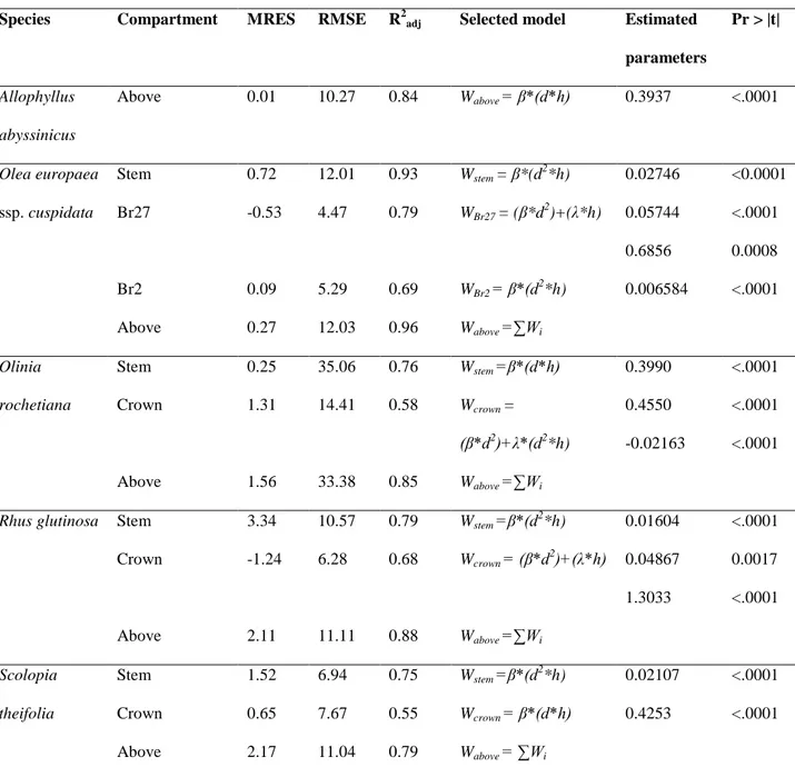 Table 4 Simultaneous fit of biomass models for the studied species 