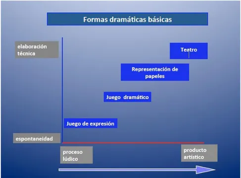 Figura I. Formas dramáticas básicas. Fuente: Motos, 2013-2014, p. 17. 