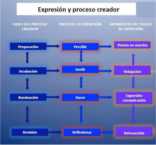 Figura II. Proceso de representación expresiva. Fuente: elaboración propia a partir de  Motos (2013-2014)
