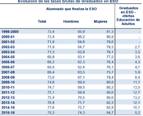 Tabla 1. Fuente: Estadística de las Enseñanzas no universitarias. Resultados académicos del curso 2015- 2015-2016