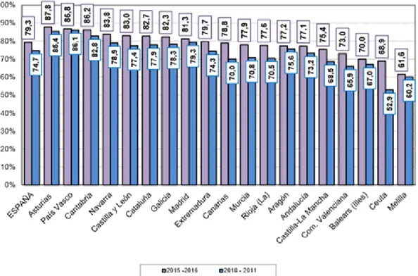Gráfico 4. Fuente: Estadística de las Enseñanzas no universitarias. Resultados académicos del curso 2015- 2015-2016