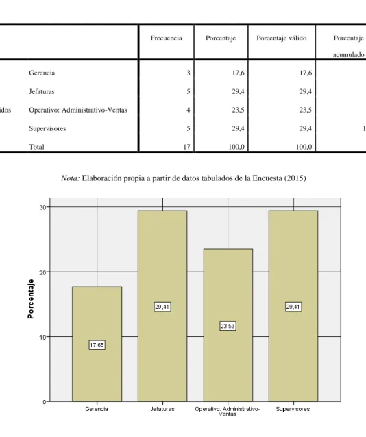 Tabla 16    Cargo 
