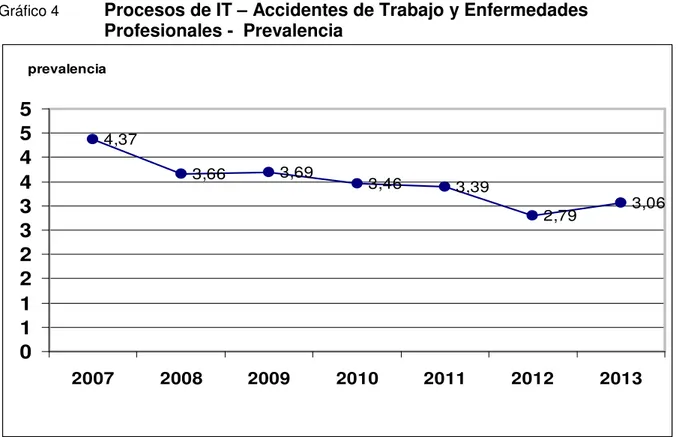 Gráfico 4  Procesos de IT – Accidentes de Trabajo y Enfermedades  Profesionales -  Prevalencia  prevalencia 4,37 3,66 3,46 3,39 2,79 3,063,69 01122334455 2007 2008 2009 2010 2011 2012 2013