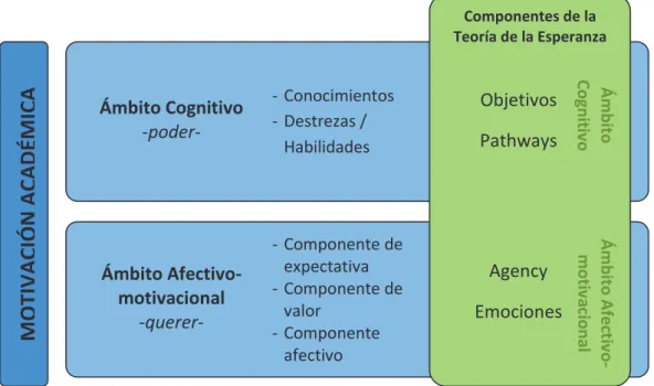 Figura  4.  Posible  relación  entre  los  componentes  de  la  motivación 