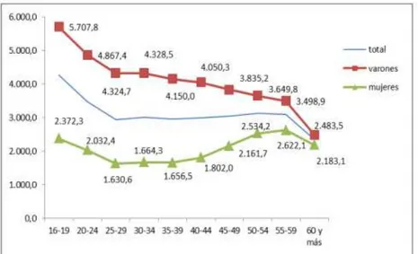 Figura  6.  Índices  de  incidencia  de  accidente  laboral  en  España,  año  2013    por edad y sexo