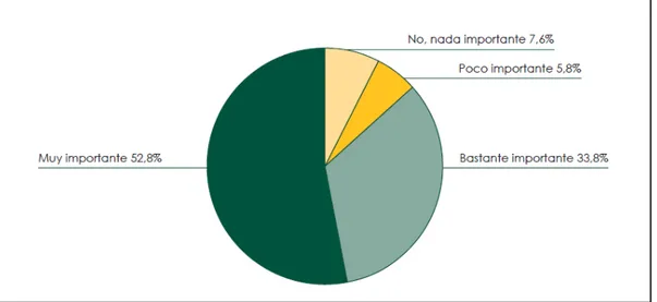 Figura 12. Porcentaje de población laboral, según importancia otorgada al  problema  del  consumo  de  alcohol  y  otras  drogas  en  el  ámbito  laboral