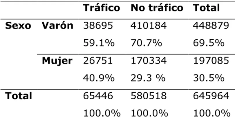 Tabla  4.  Distribución  de  accidentes  laborales  de  tráfico  y  no  tráfico,  por  sexo del trabajador