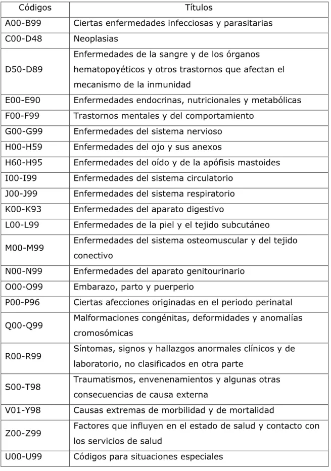 Tabla 5. Clasificación Internacional de Enfermedades CIE-10. 