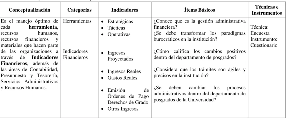Cuadro 2. Matriz de operacionalización variable dependiente: Gestión administrativa financiera 
