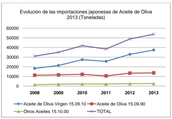 GRÁFICO  1.  Evolución  de  las  importaciones  japonesas  de  aceite  de  oliva  (Toneladas) 