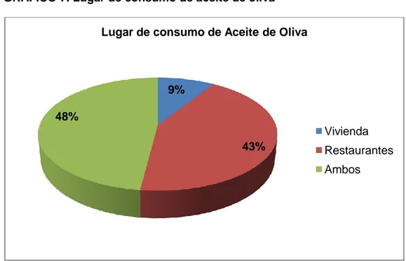 GRÁFICO 7. Lugar de consumo de aceite de oliva 