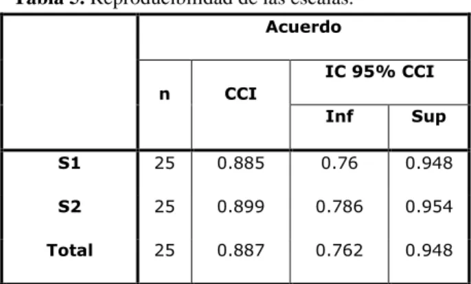 Tabla 5. Reproducibilidad de las escalas. 