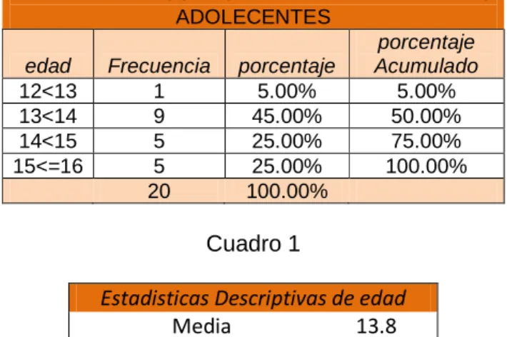 TABLA DE FRECUENCIA PARA LA EDAD DE LAS  ADOLECENTES 