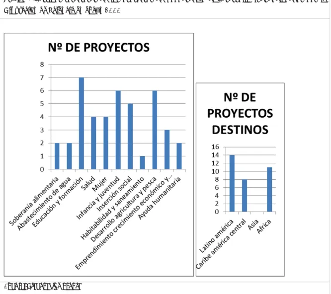 Gráfico 5.Destinos y sectores de los proyectos de Cooperación al Desarrollo Subvencionados por la  Diputación de Palencia en el año 2000