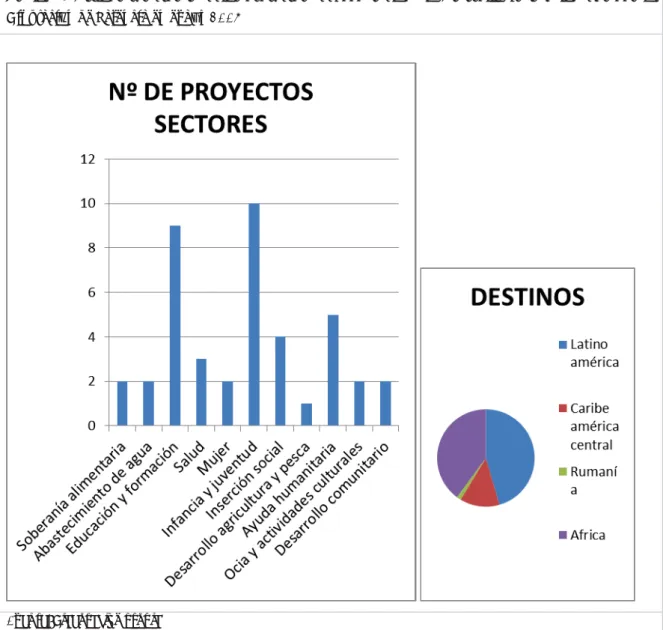 Gráfico 6.Destinos y sectores de los proyectos de Cooperación al Desarrollo Subvencionados por la  Diputación de Palencia en el año 2005