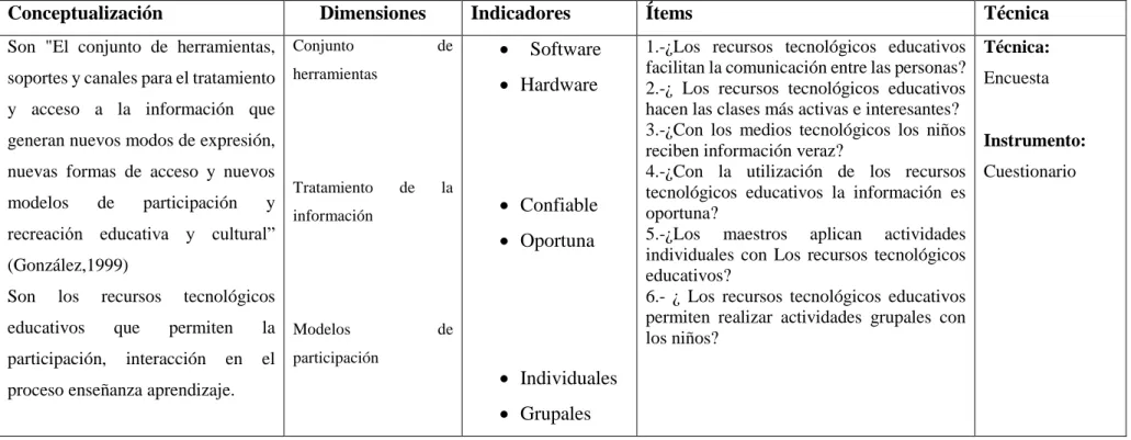 Cuadro 2: Operacionalización de la variable independiente 