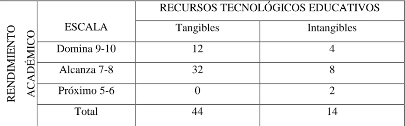 Cuadro 8: Tabla de doble entrada 