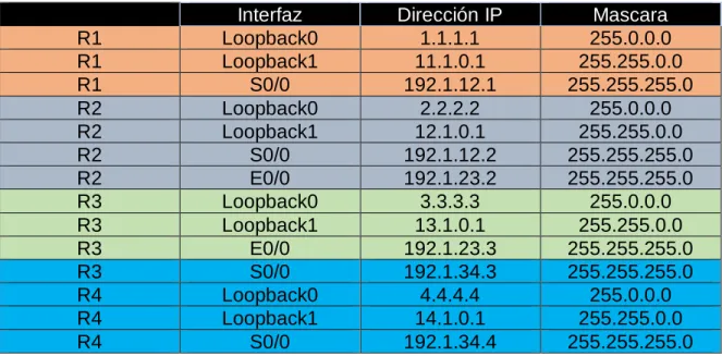 Tabla 1 Direccionamiento IP en los 4 routers escenario 2 