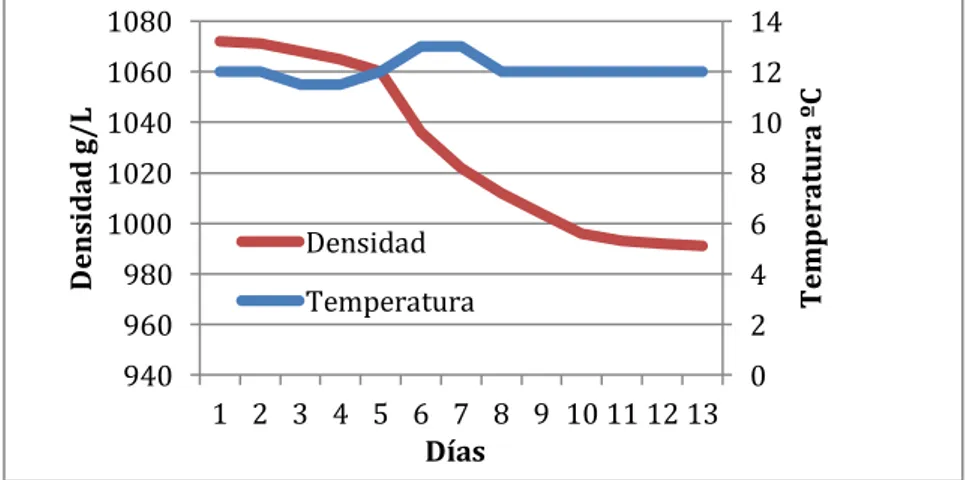 Fig 3. Seguimiento de la densidad y temperatura en S00T1 