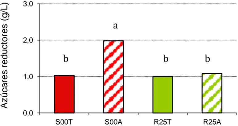 Fig 11. Contenido de azúcares reductores en vino 