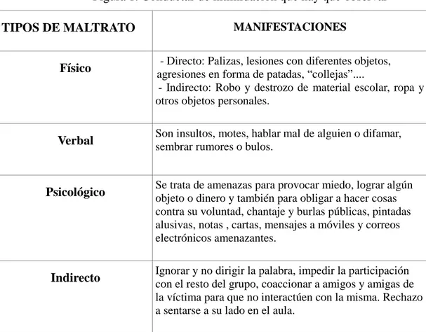 Figura 1. Conductas de intimidación que hay que observar  TIPOS DE MALTRATO                             MANIFESTACIONES 