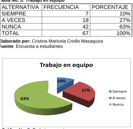 Tabla No. 5: Trabajo en equipo 
