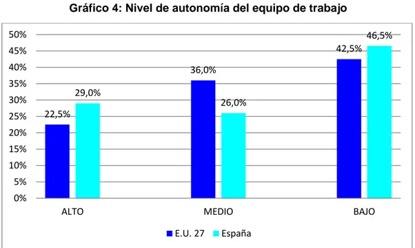 Gráfico 4: Nivel de autonomía del equipo de trabajo 