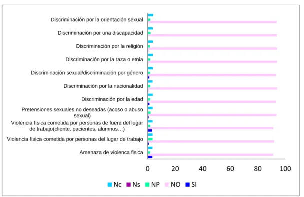 Gráfico 14: Sufrimiento de acoso psicológico 