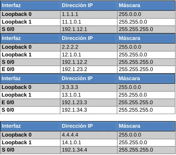 Tabla 1.Direccionamiento Routers 