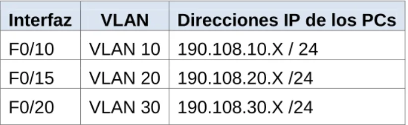 Tabla 2 .Direccionamiento Vlans 