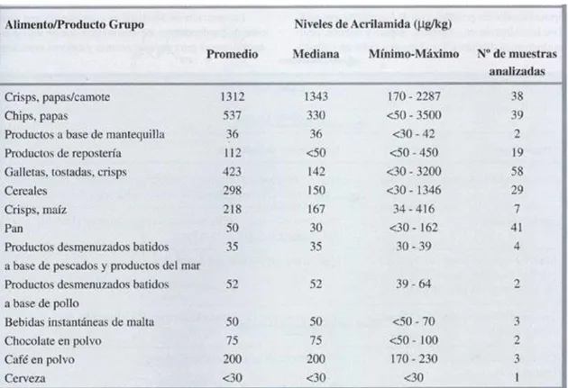 TABLA 1. Concentraciones de acrilamida en distintos alimentos 13 . 