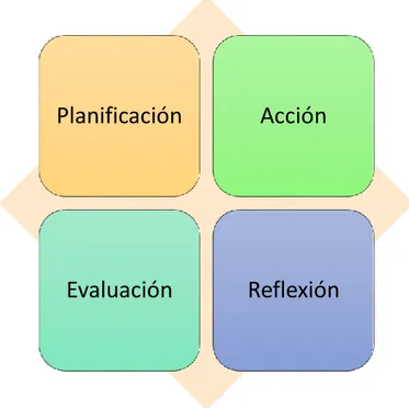 Figura 1. Proceso de Investigación Acción  