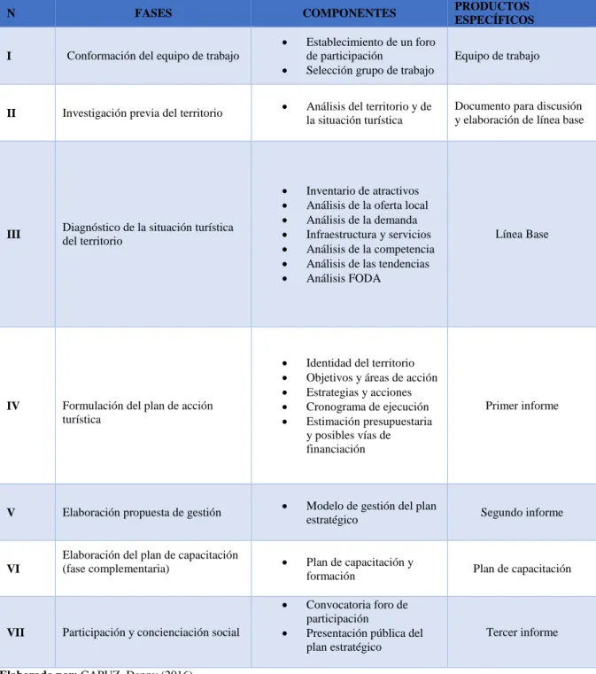 Tabla 2 Metodología Turismo Comunitario 