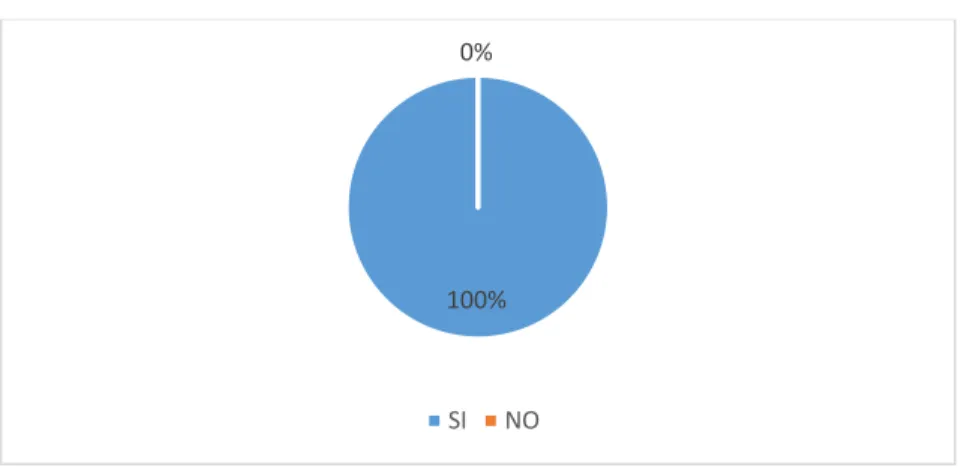 Gráfico 6 Representación Gráfica Pregunta 2 
