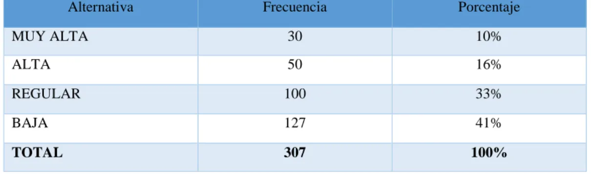 Cuadro 6 Tabulación pregunta 3 