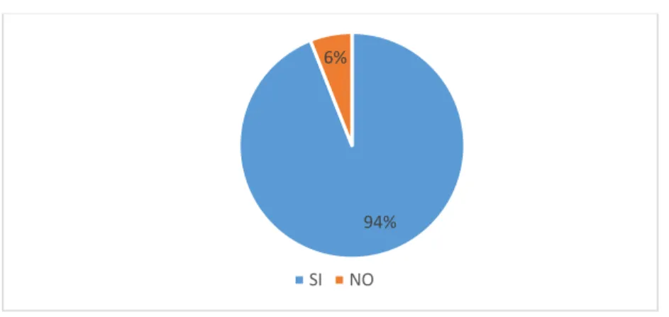 Gráfico 9 Representación Gráfica Pregunta 5 